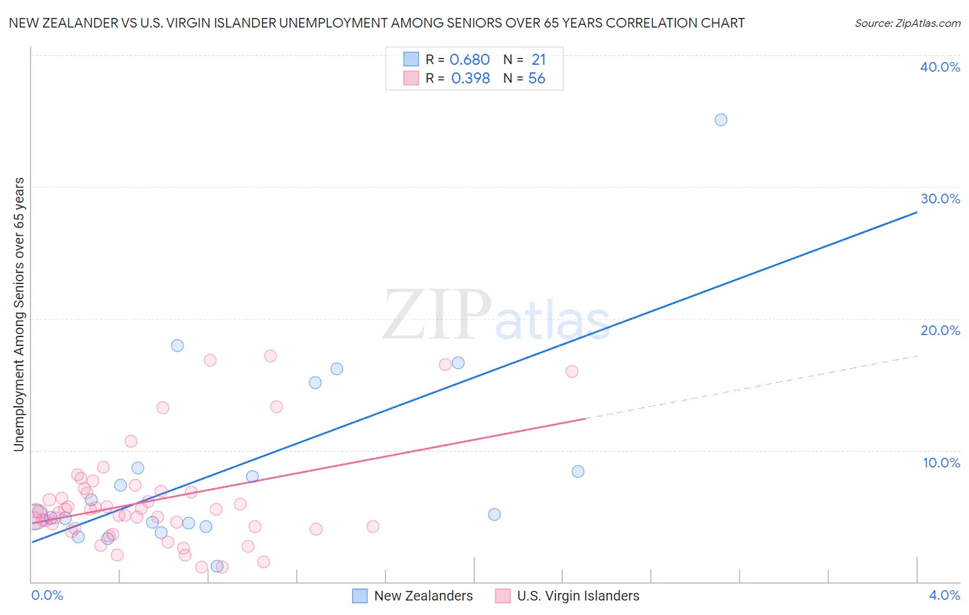 New Zealander vs U.S. Virgin Islander Unemployment Among Seniors over 65 years