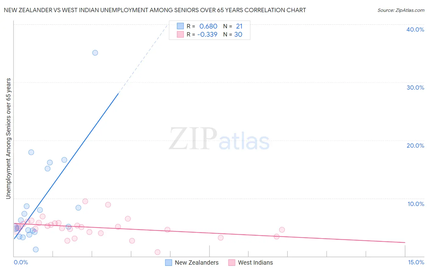 New Zealander vs West Indian Unemployment Among Seniors over 65 years