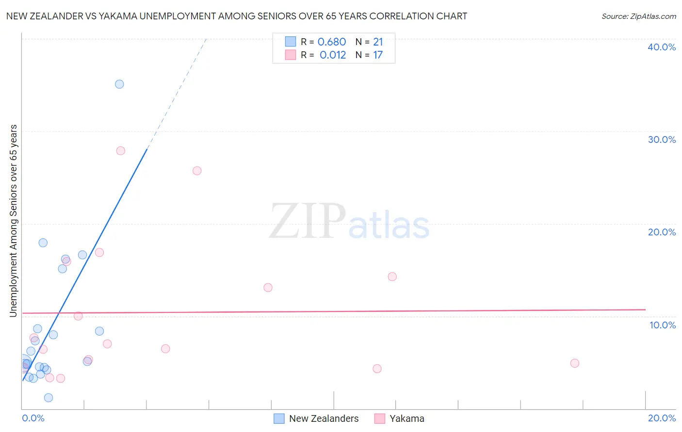 New Zealander vs Yakama Unemployment Among Seniors over 65 years