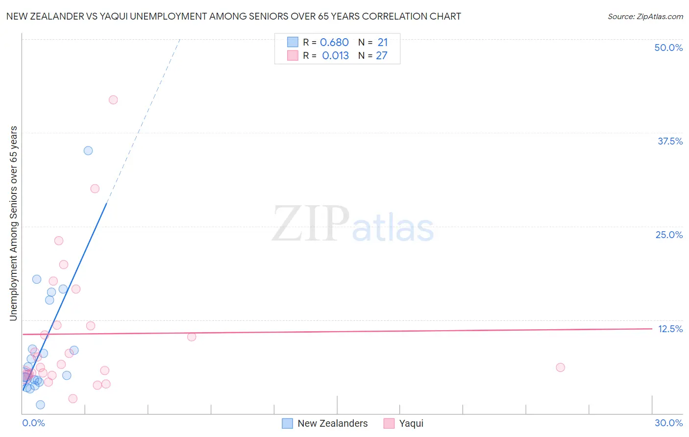 New Zealander vs Yaqui Unemployment Among Seniors over 65 years