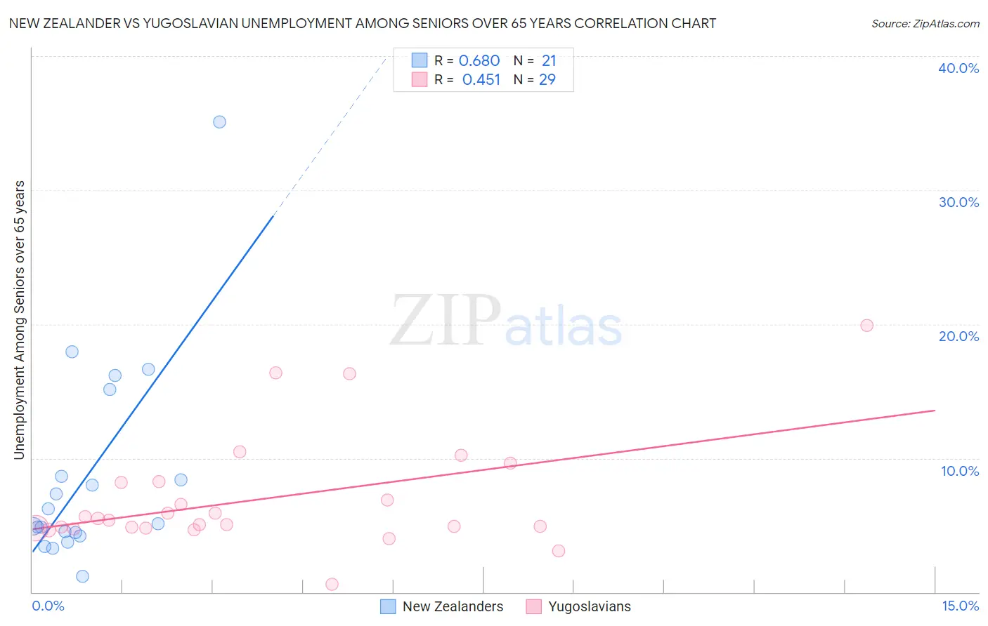 New Zealander vs Yugoslavian Unemployment Among Seniors over 65 years