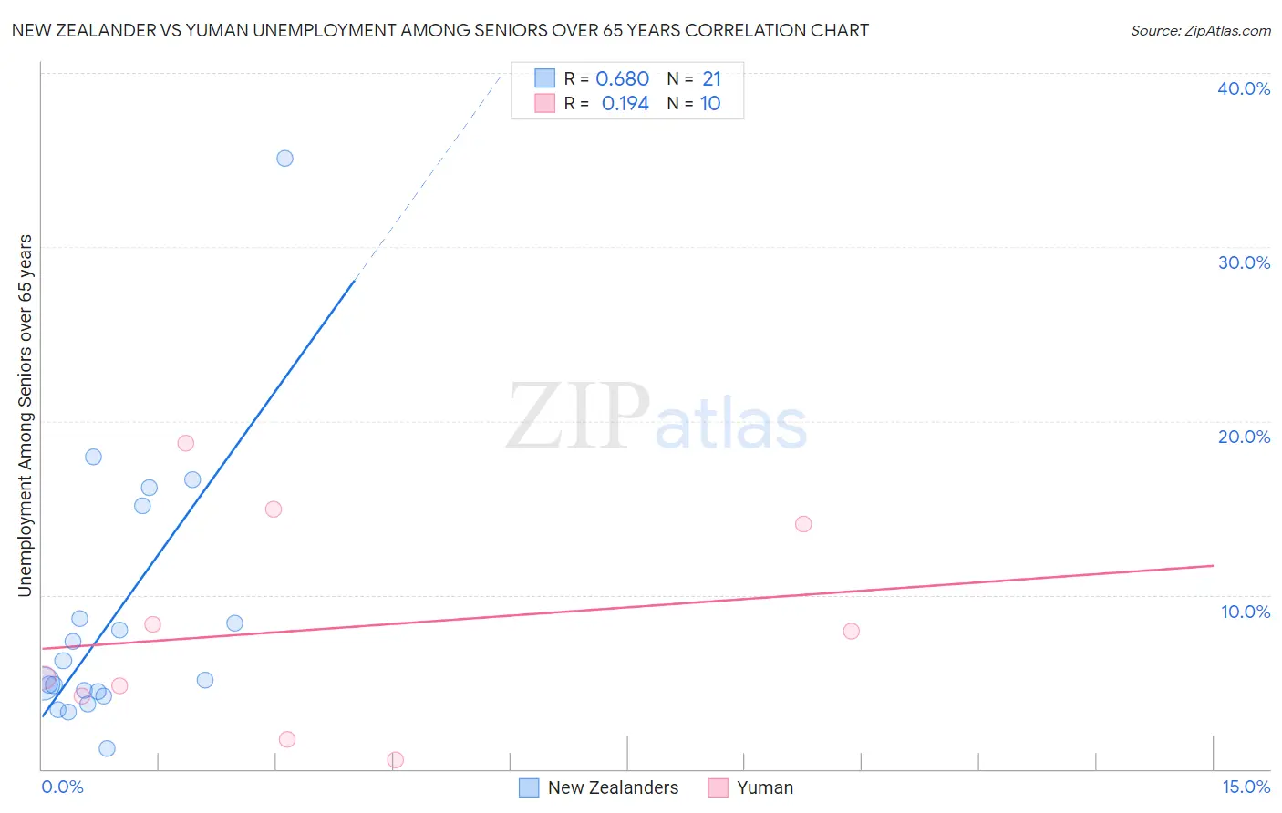 New Zealander vs Yuman Unemployment Among Seniors over 65 years