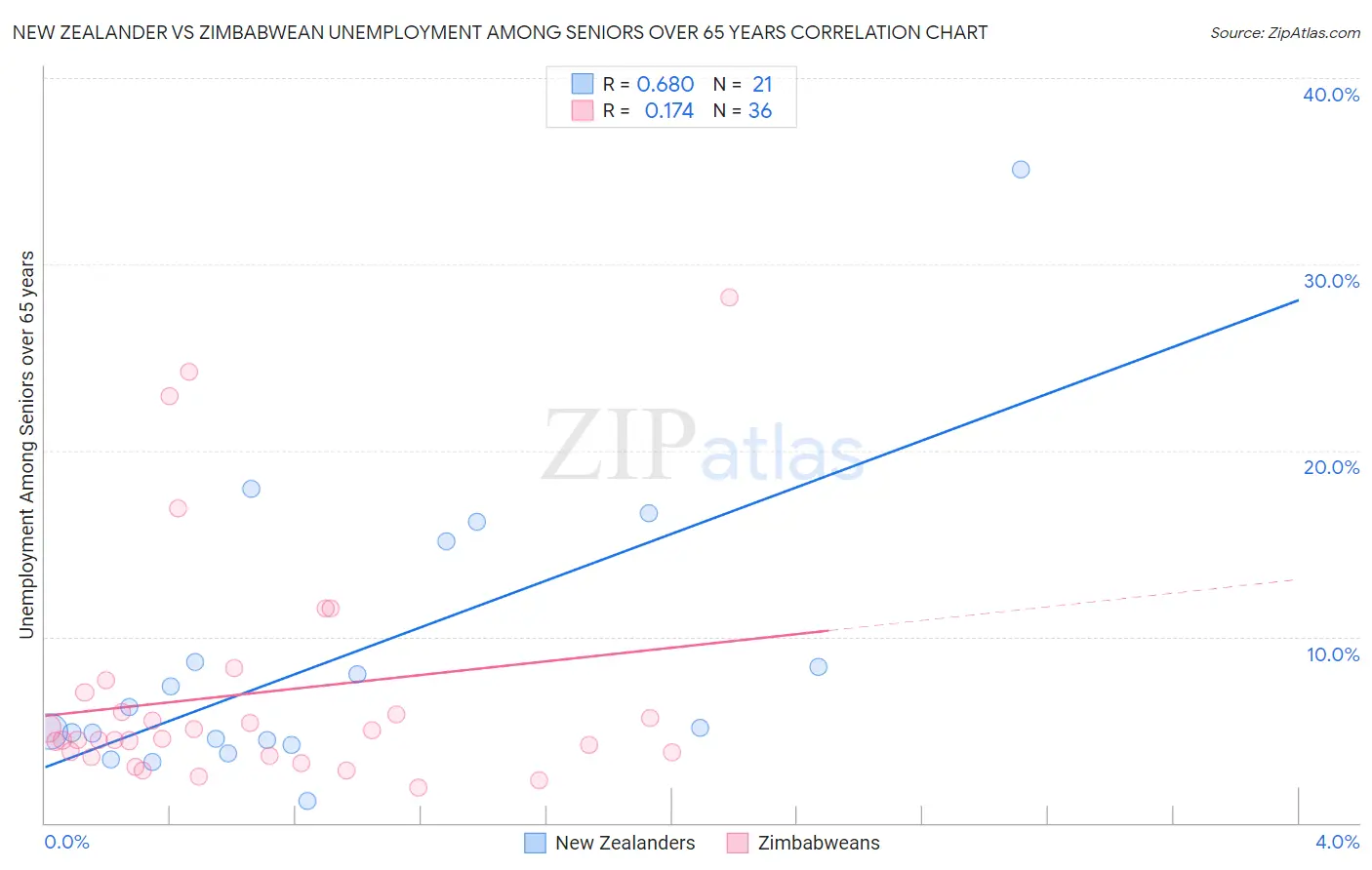 New Zealander vs Zimbabwean Unemployment Among Seniors over 65 years