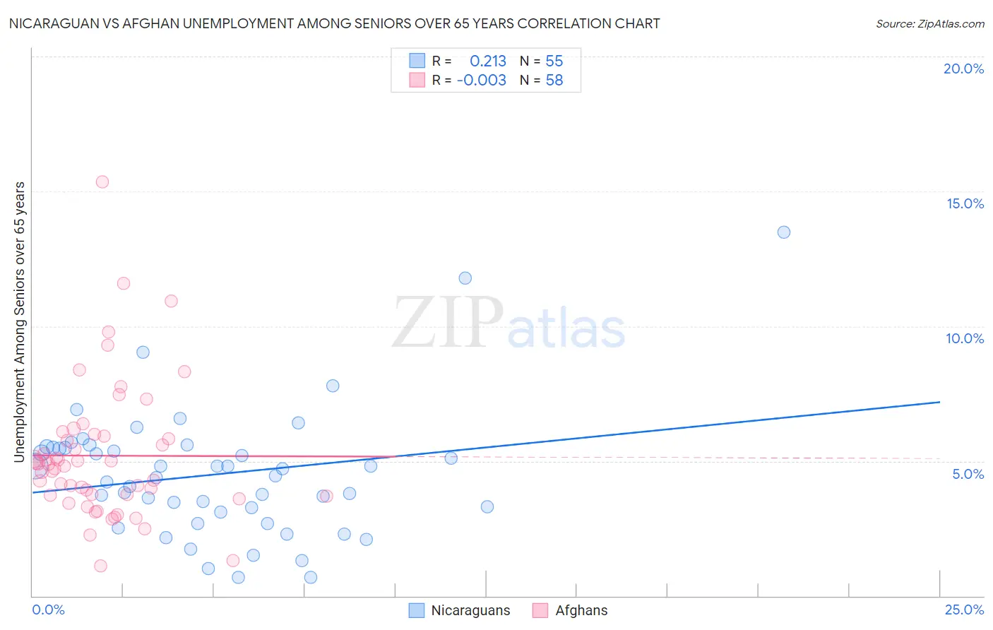 Nicaraguan vs Afghan Unemployment Among Seniors over 65 years