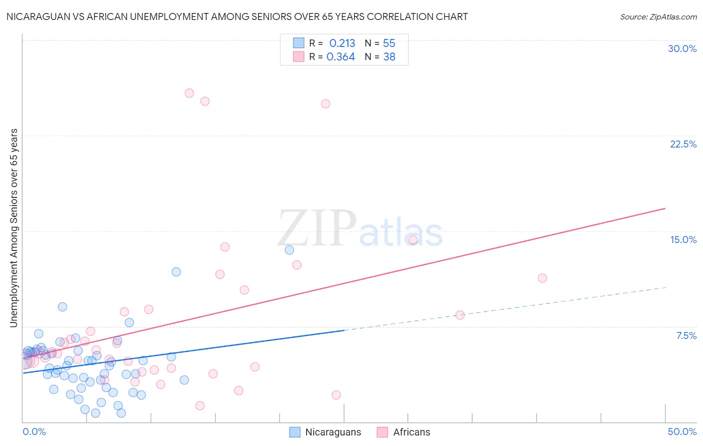 Nicaraguan vs African Unemployment Among Seniors over 65 years