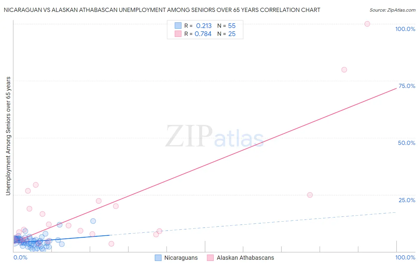 Nicaraguan vs Alaskan Athabascan Unemployment Among Seniors over 65 years