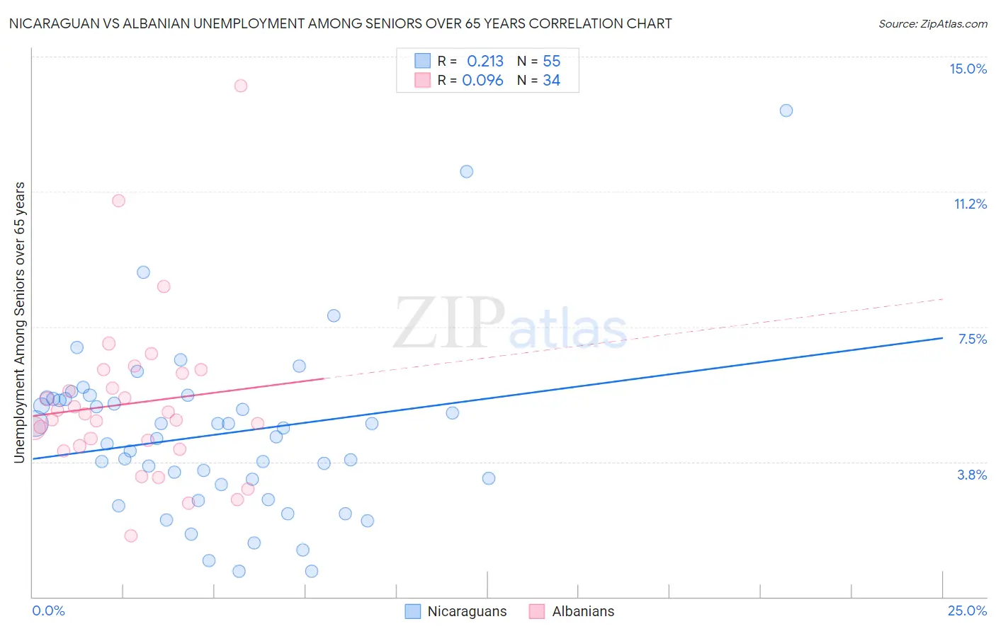 Nicaraguan vs Albanian Unemployment Among Seniors over 65 years