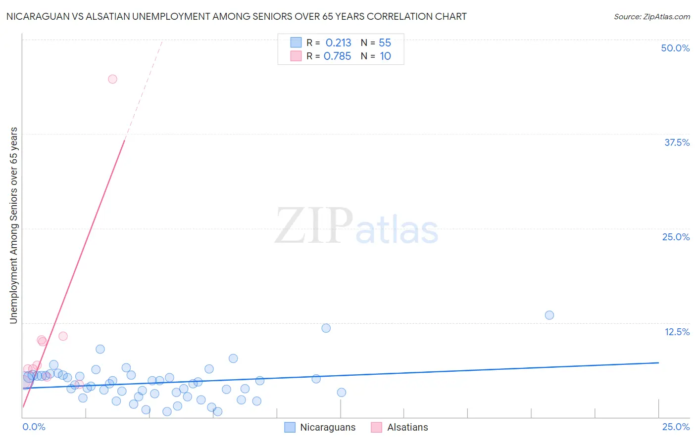 Nicaraguan vs Alsatian Unemployment Among Seniors over 65 years