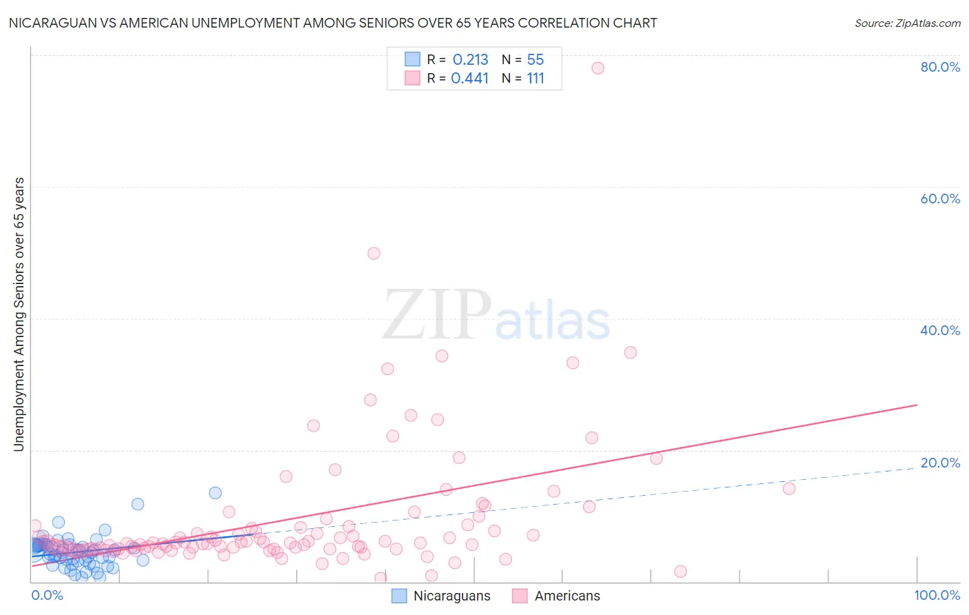 Nicaraguan vs American Unemployment Among Seniors over 65 years