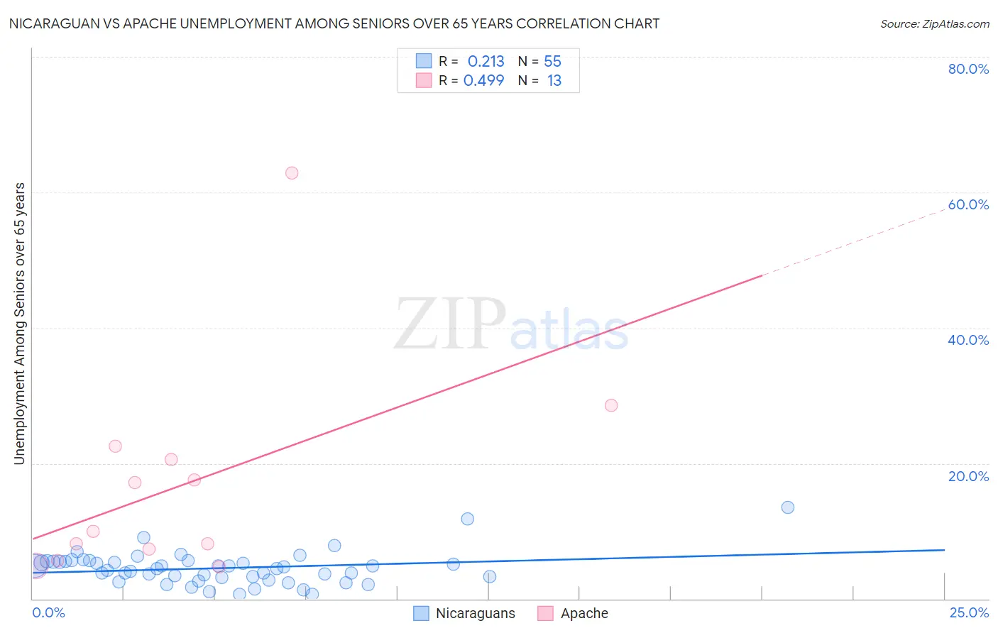 Nicaraguan vs Apache Unemployment Among Seniors over 65 years