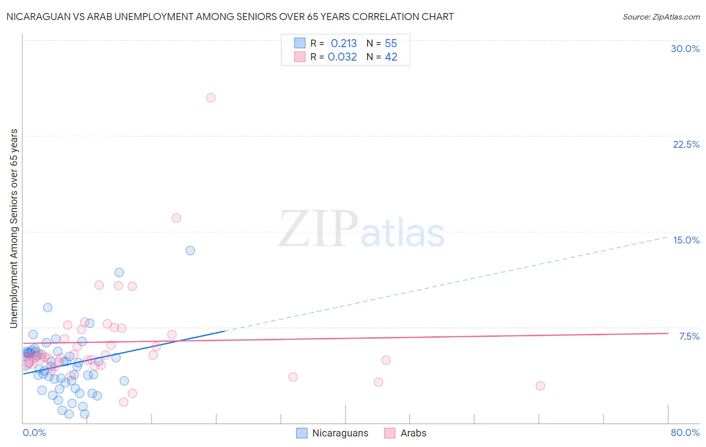 Nicaraguan vs Arab Unemployment Among Seniors over 65 years