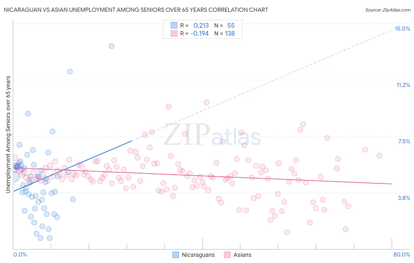 Nicaraguan vs Asian Unemployment Among Seniors over 65 years