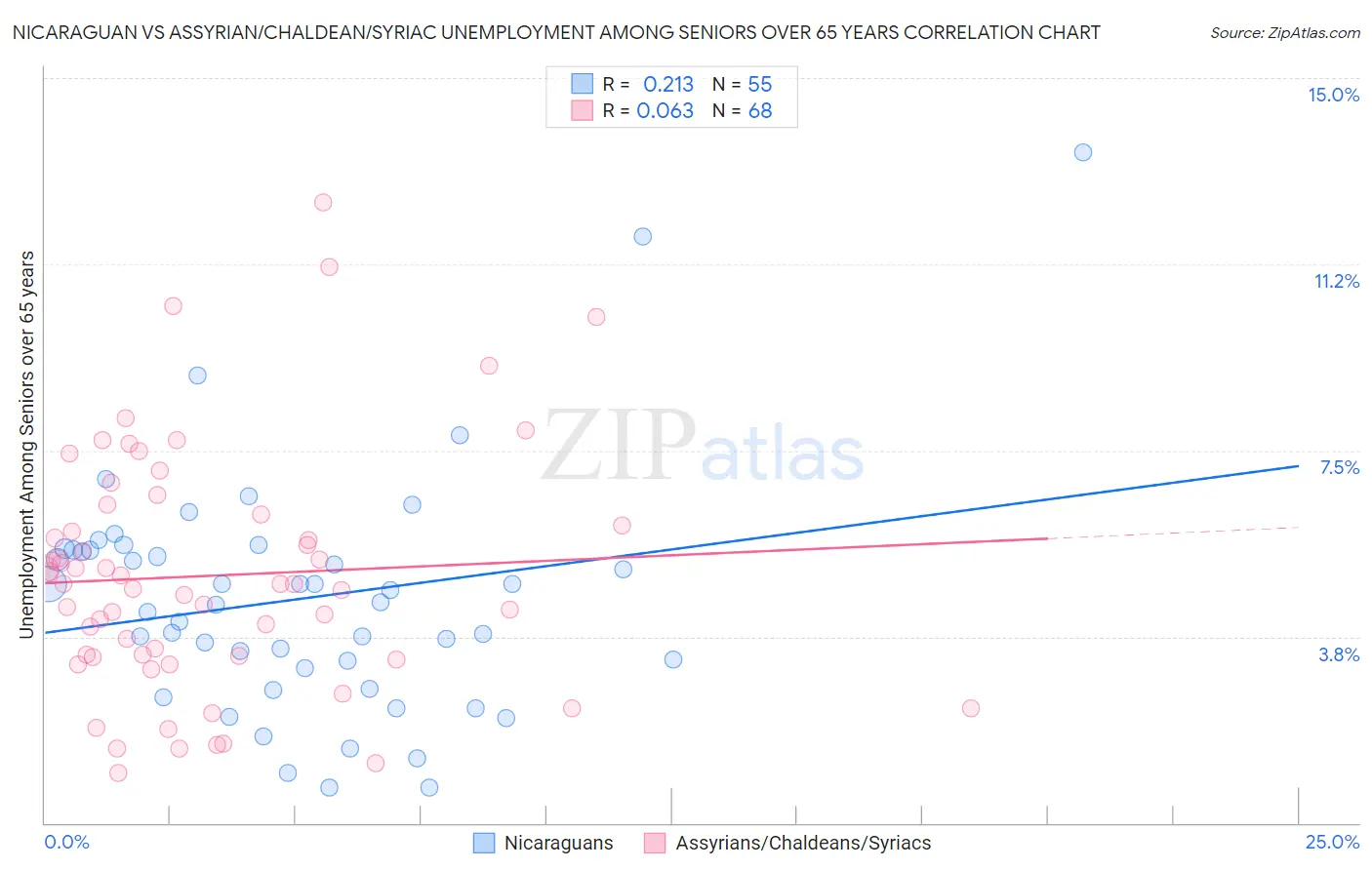 Nicaraguan vs Assyrian/Chaldean/Syriac Unemployment Among Seniors over 65 years