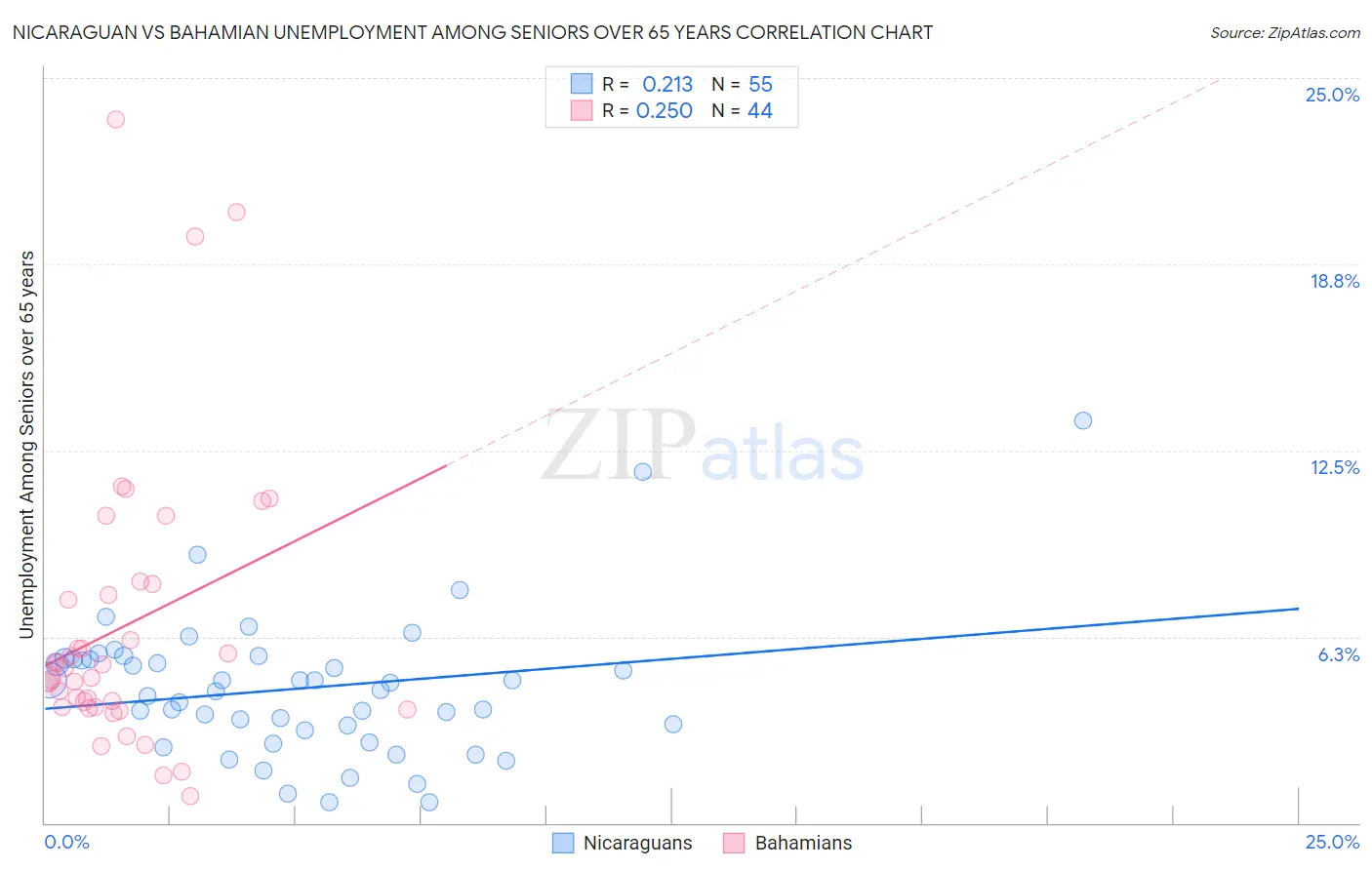 Nicaraguan vs Bahamian Unemployment Among Seniors over 65 years