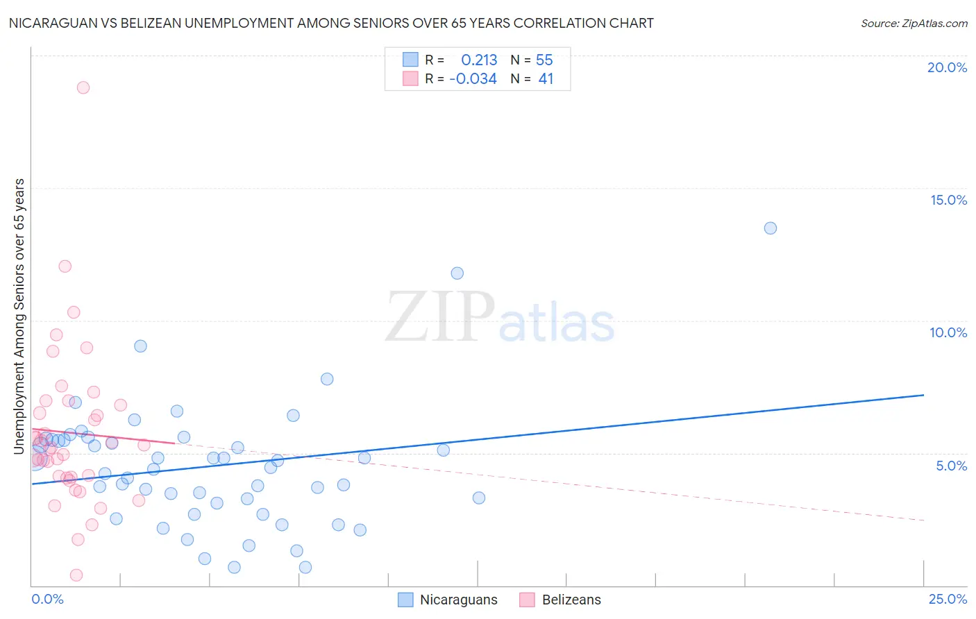 Nicaraguan vs Belizean Unemployment Among Seniors over 65 years