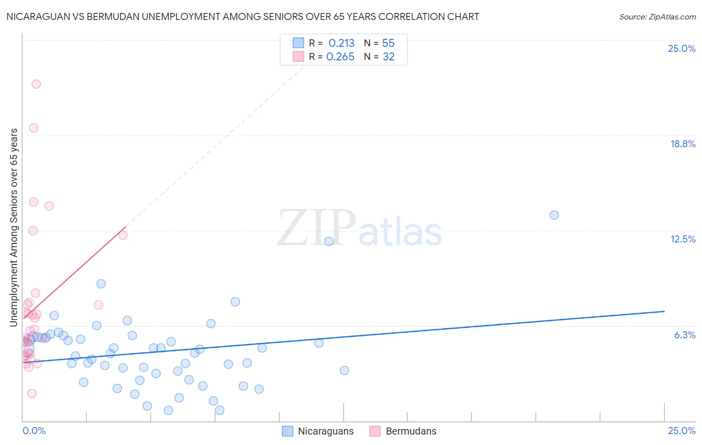 Nicaraguan vs Bermudan Unemployment Among Seniors over 65 years