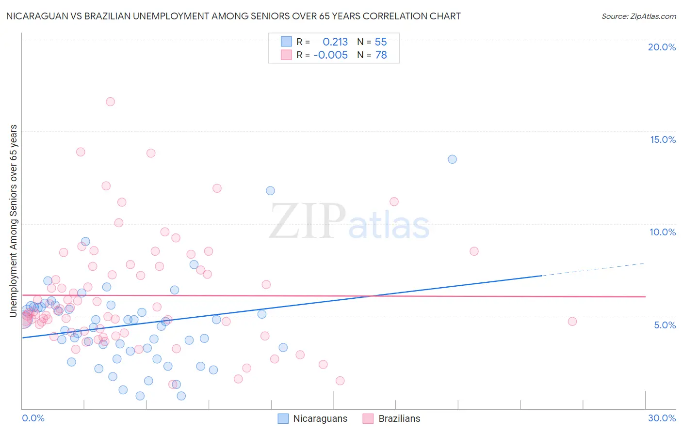 Nicaraguan vs Brazilian Unemployment Among Seniors over 65 years