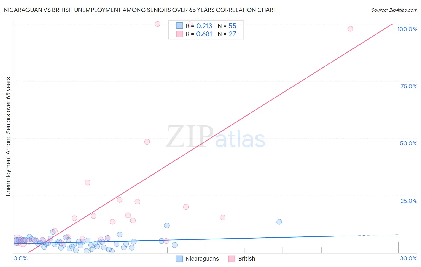 Nicaraguan vs British Unemployment Among Seniors over 65 years