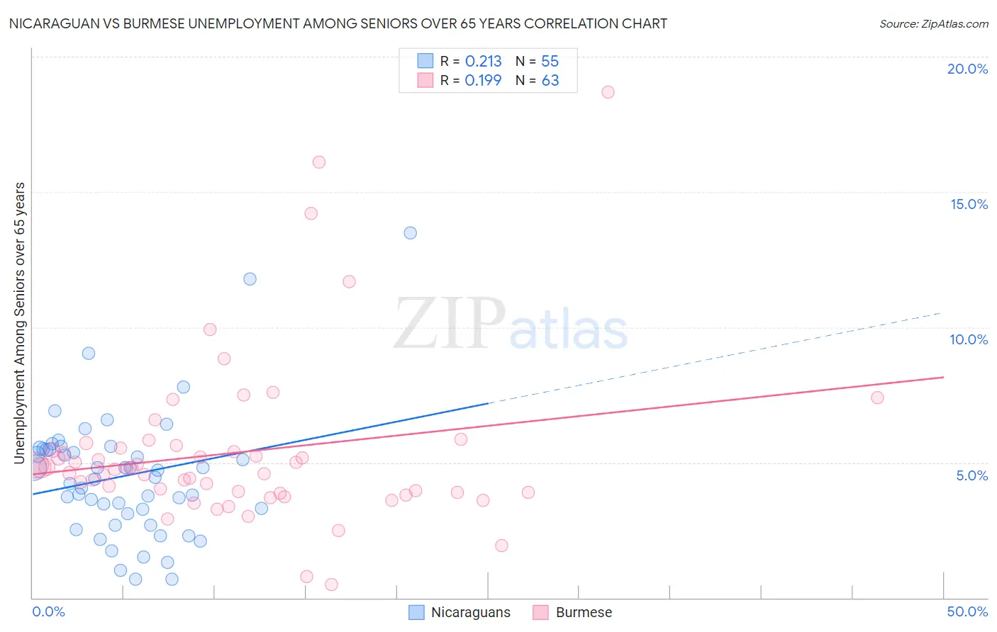 Nicaraguan vs Burmese Unemployment Among Seniors over 65 years