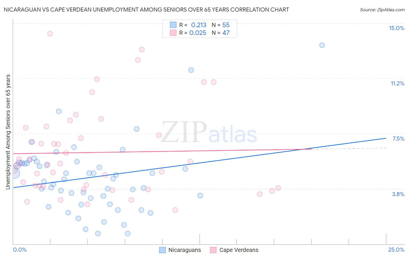 Nicaraguan vs Cape Verdean Unemployment Among Seniors over 65 years