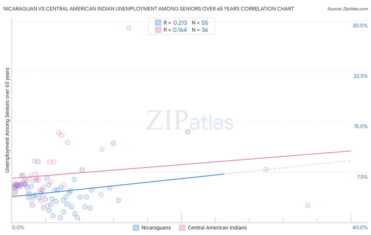 Nicaraguan vs Central American Indian Unemployment Among Seniors over 65 years