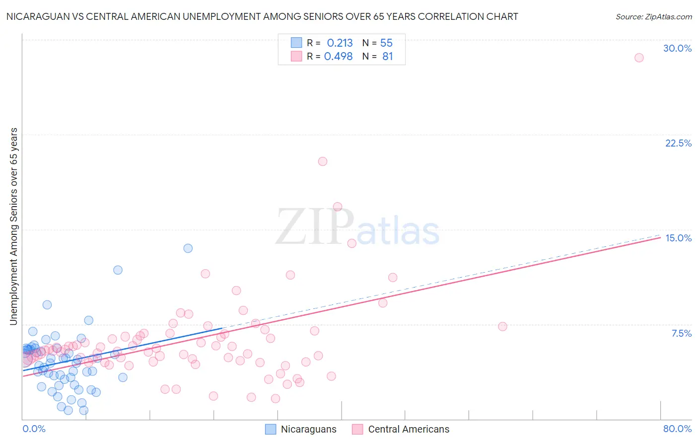 Nicaraguan vs Central American Unemployment Among Seniors over 65 years