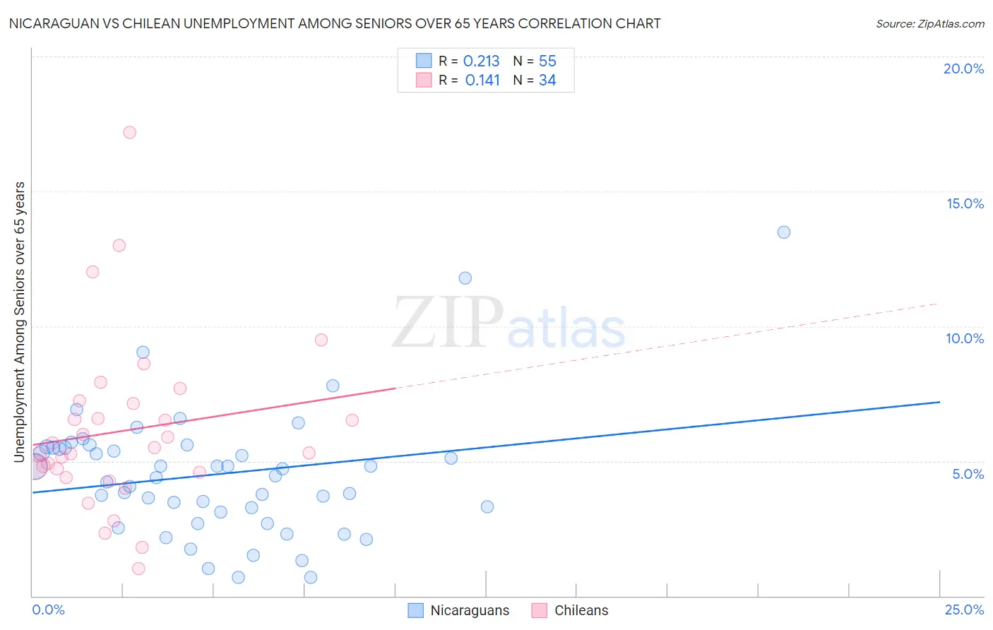 Nicaraguan vs Chilean Unemployment Among Seniors over 65 years