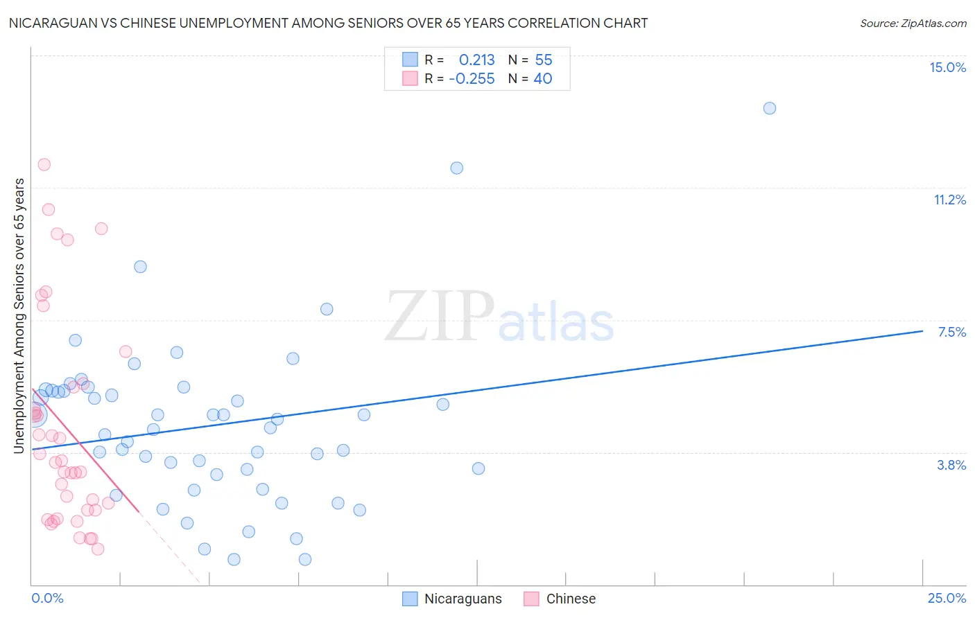 Nicaraguan vs Chinese Unemployment Among Seniors over 65 years