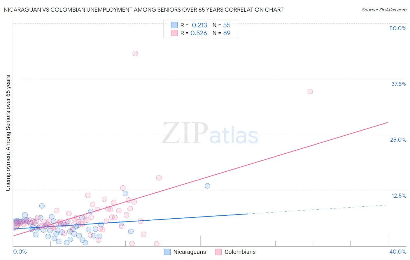 Nicaraguan vs Colombian Unemployment Among Seniors over 65 years