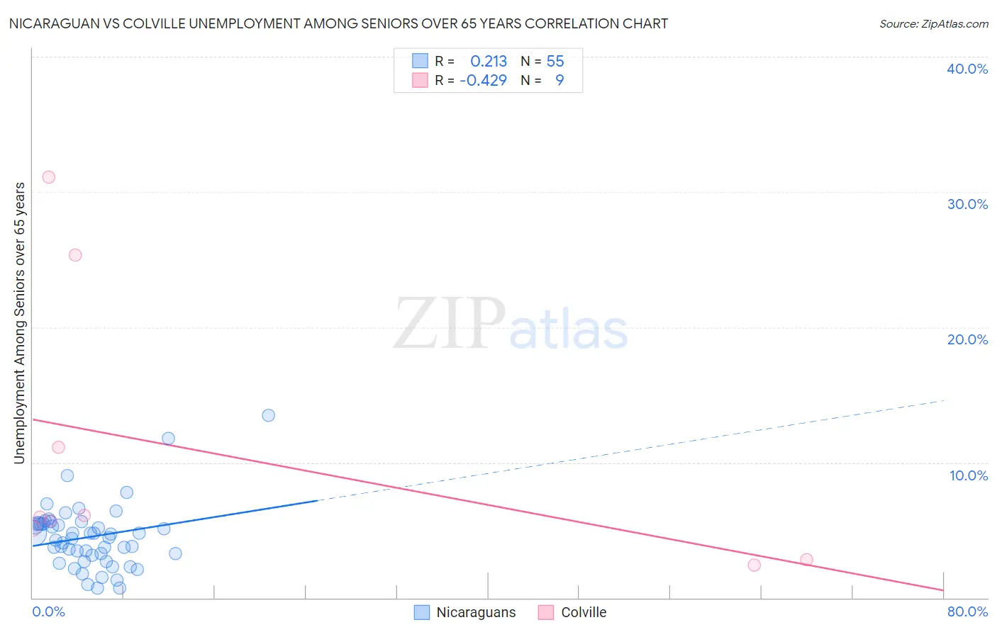 Nicaraguan vs Colville Unemployment Among Seniors over 65 years