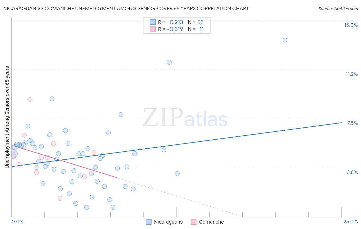 Nicaraguan vs Comanche Unemployment Among Seniors over 65 years