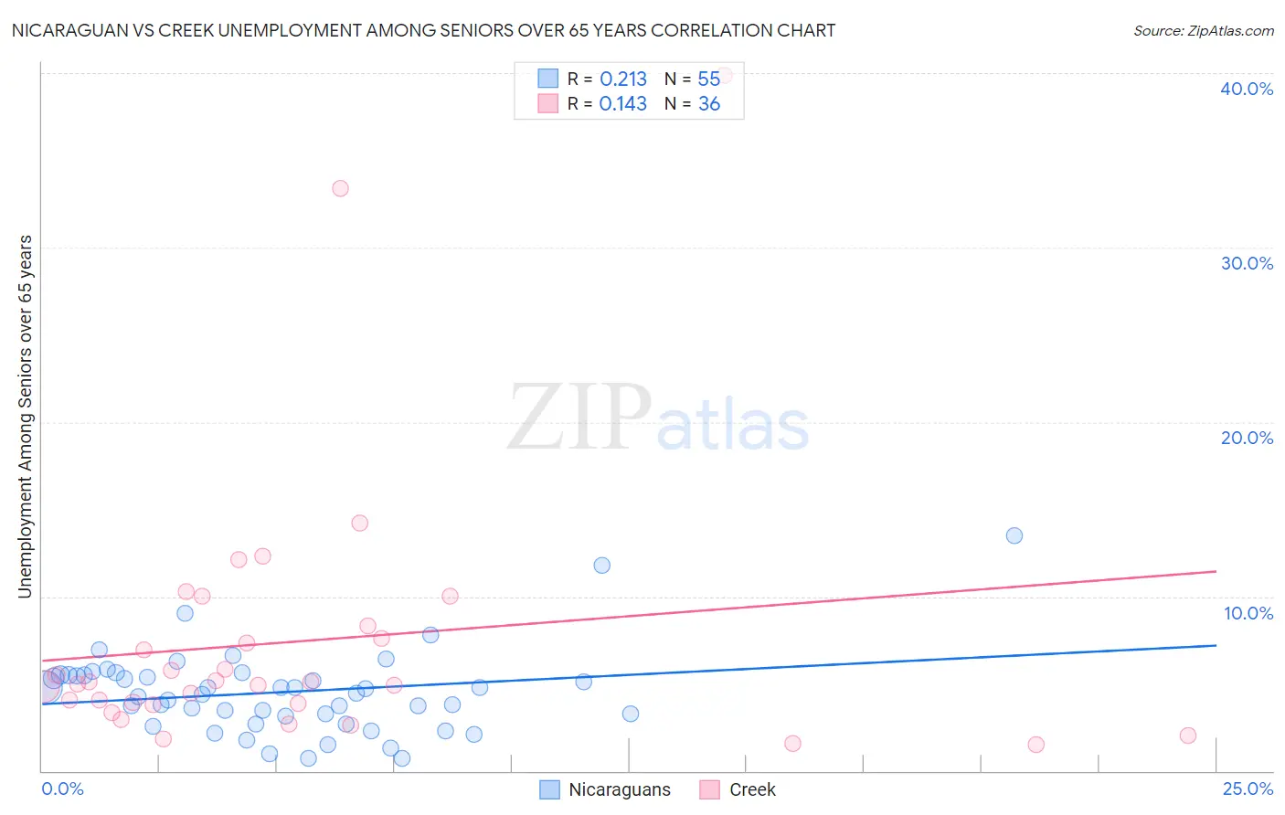 Nicaraguan vs Creek Unemployment Among Seniors over 65 years