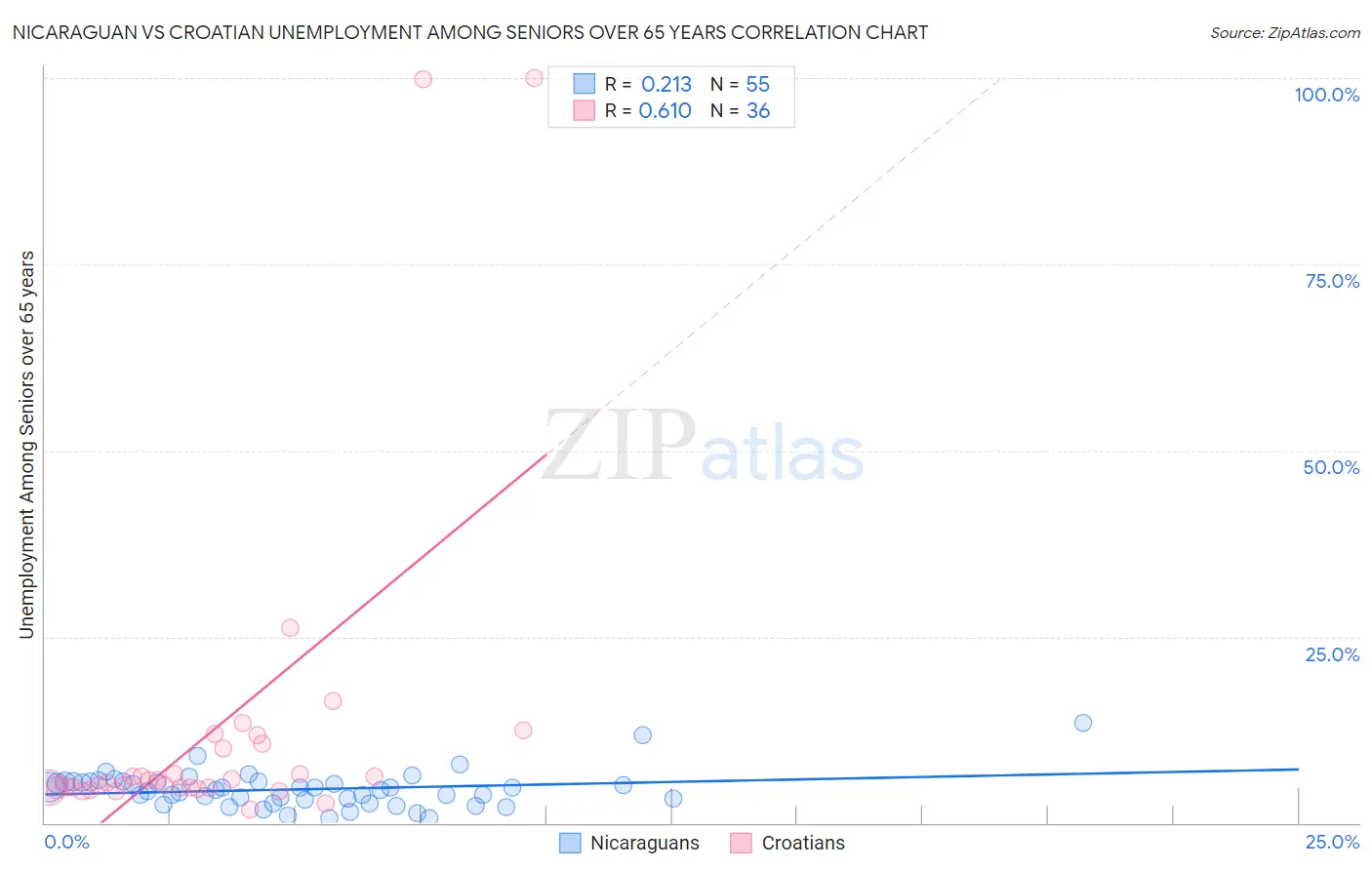 Nicaraguan vs Croatian Unemployment Among Seniors over 65 years