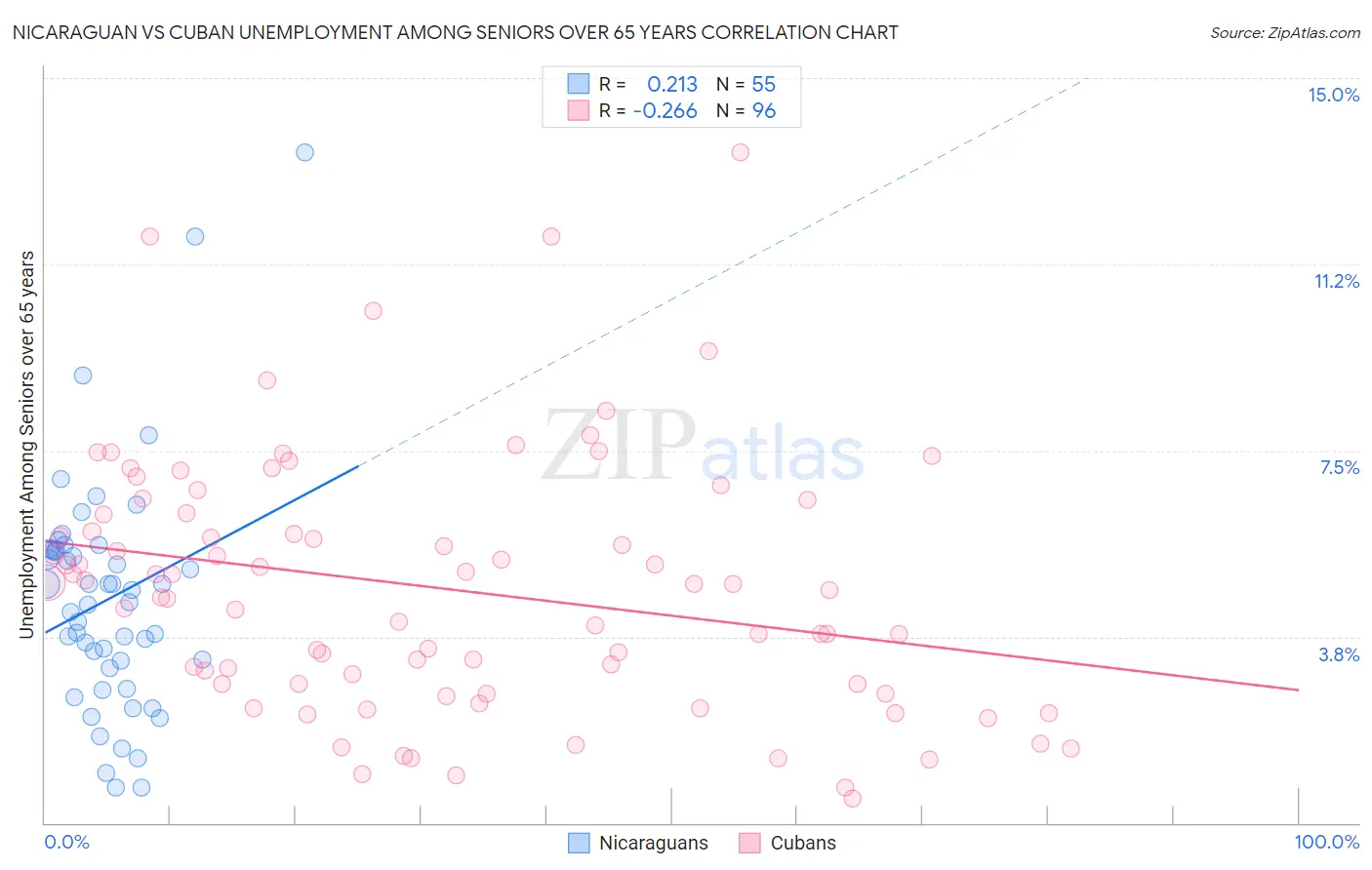 Nicaraguan vs Cuban Unemployment Among Seniors over 65 years