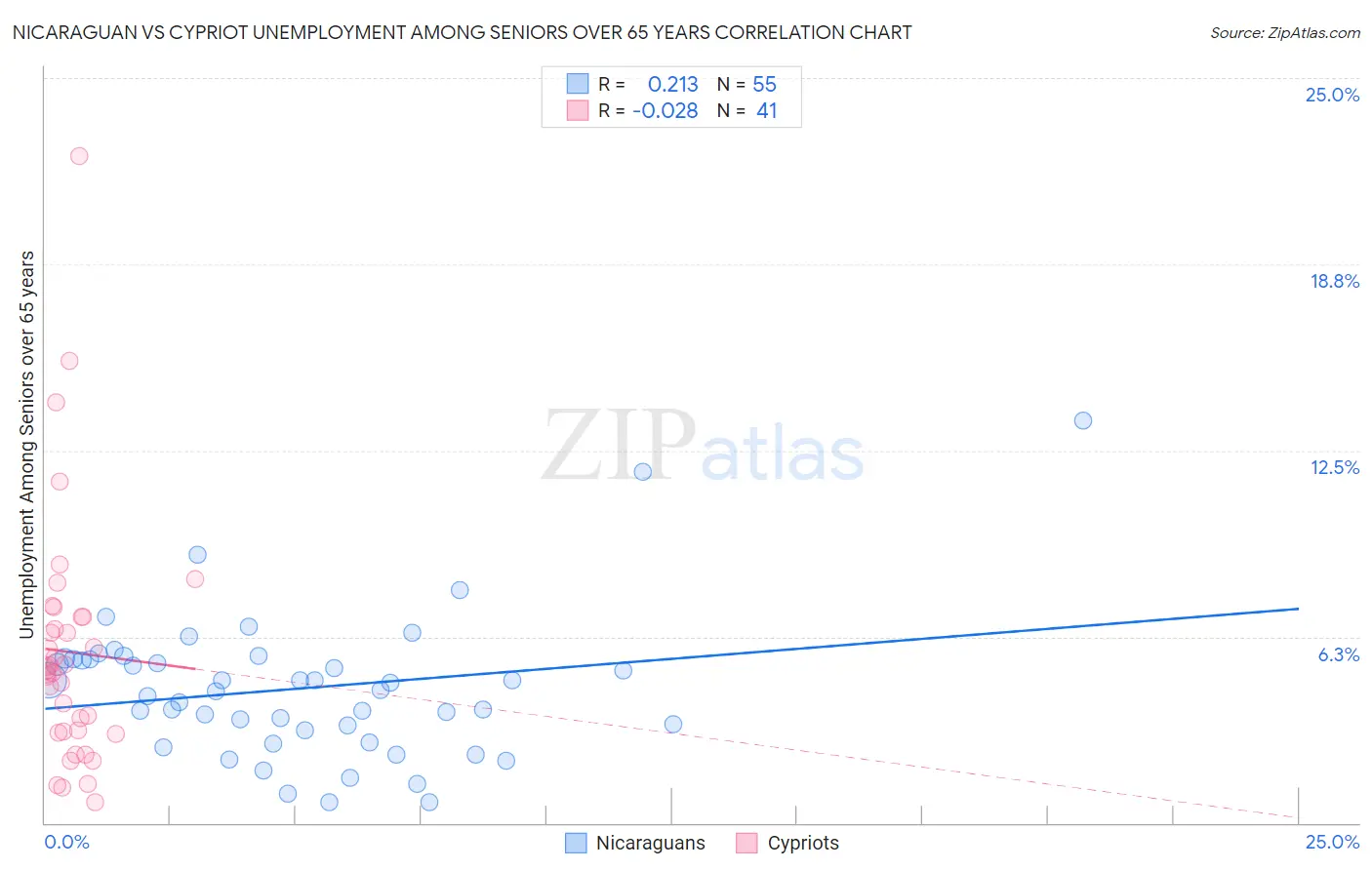 Nicaraguan vs Cypriot Unemployment Among Seniors over 65 years