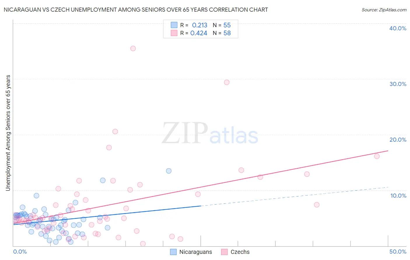 Nicaraguan vs Czech Unemployment Among Seniors over 65 years
