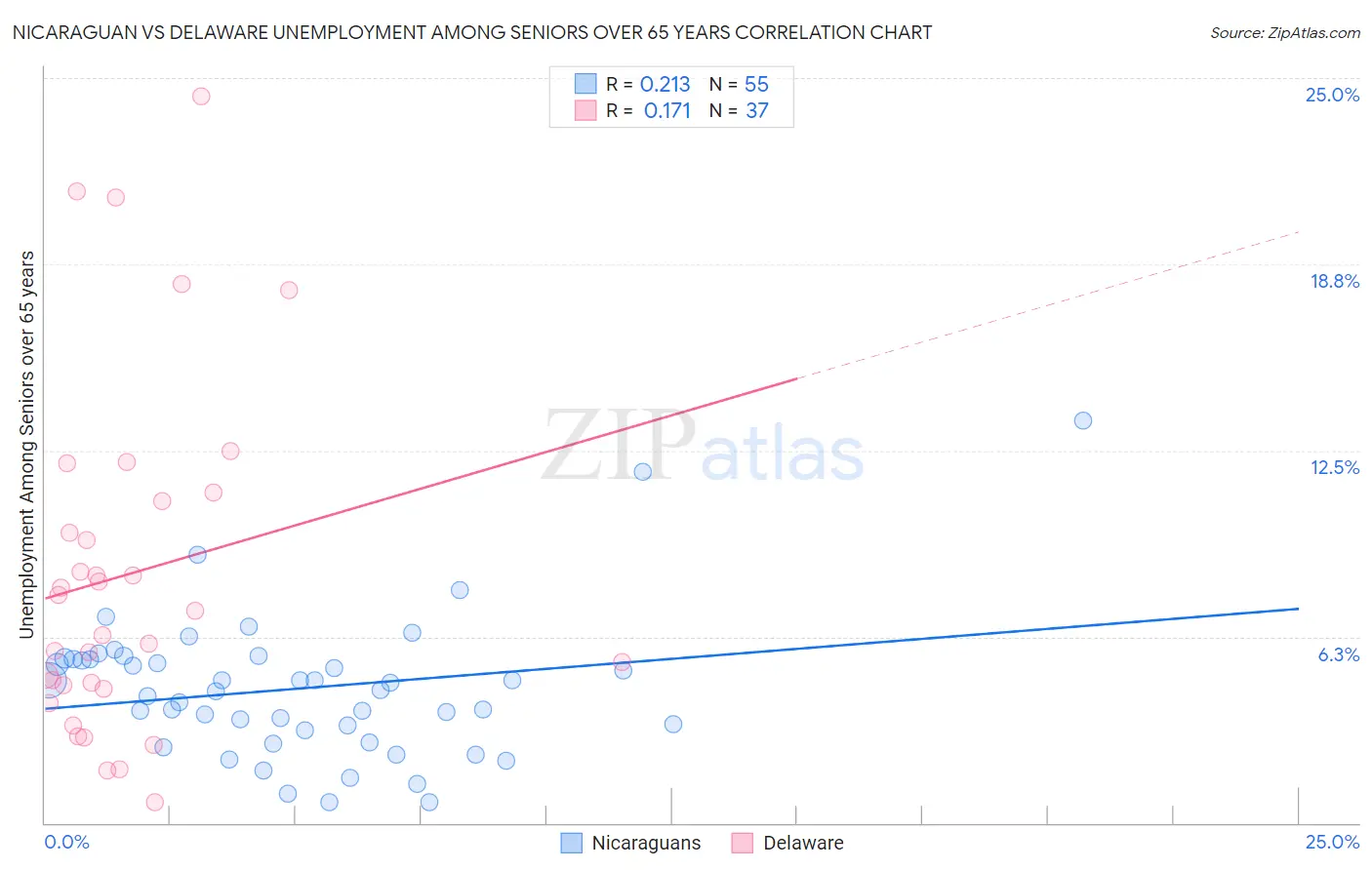 Nicaraguan vs Delaware Unemployment Among Seniors over 65 years