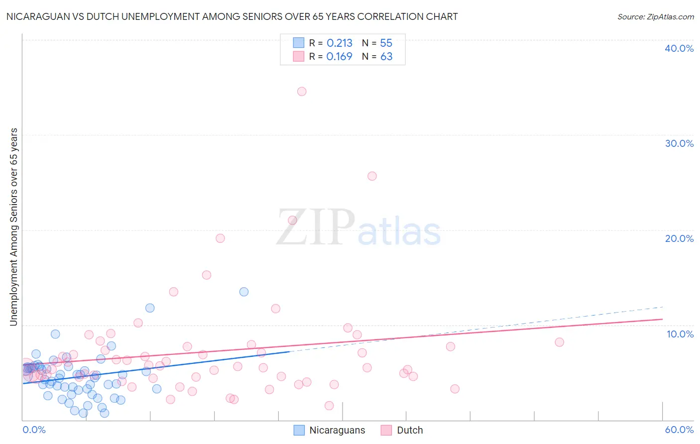 Nicaraguan vs Dutch Unemployment Among Seniors over 65 years