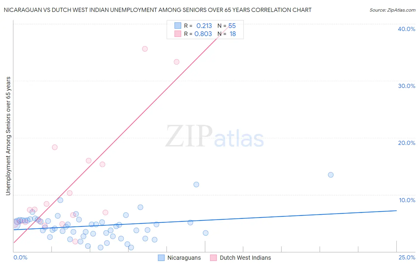Nicaraguan vs Dutch West Indian Unemployment Among Seniors over 65 years
