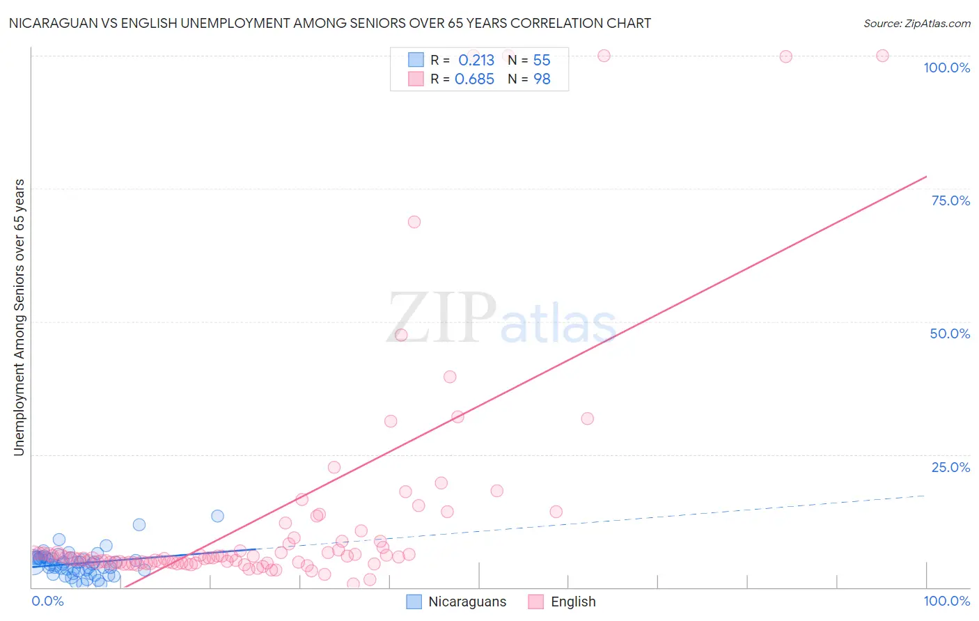 Nicaraguan vs English Unemployment Among Seniors over 65 years