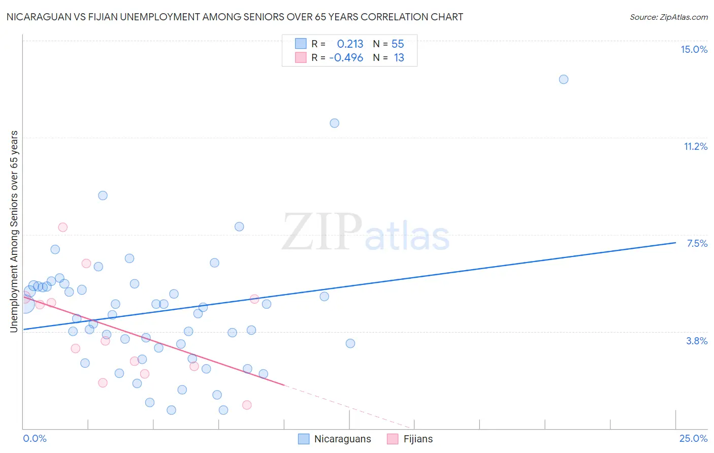 Nicaraguan vs Fijian Unemployment Among Seniors over 65 years