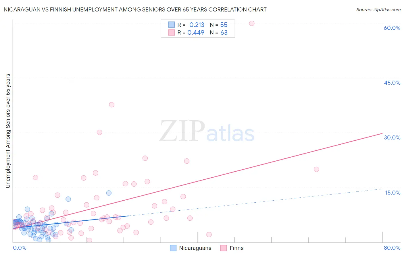 Nicaraguan vs Finnish Unemployment Among Seniors over 65 years