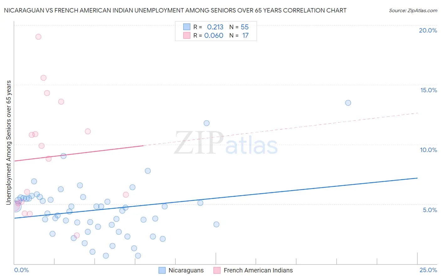 Nicaraguan vs French American Indian Unemployment Among Seniors over 65 years