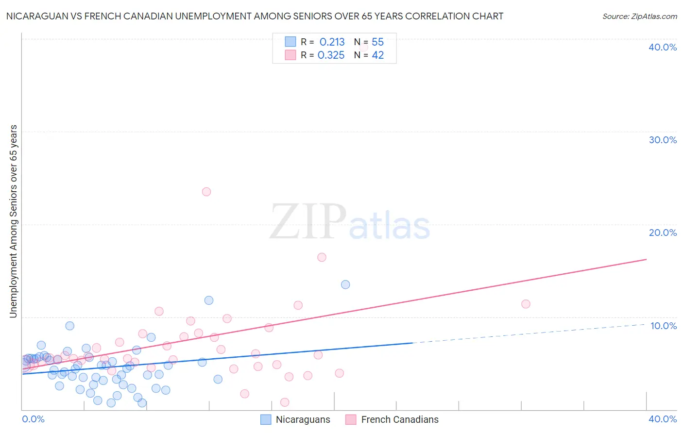 Nicaraguan vs French Canadian Unemployment Among Seniors over 65 years