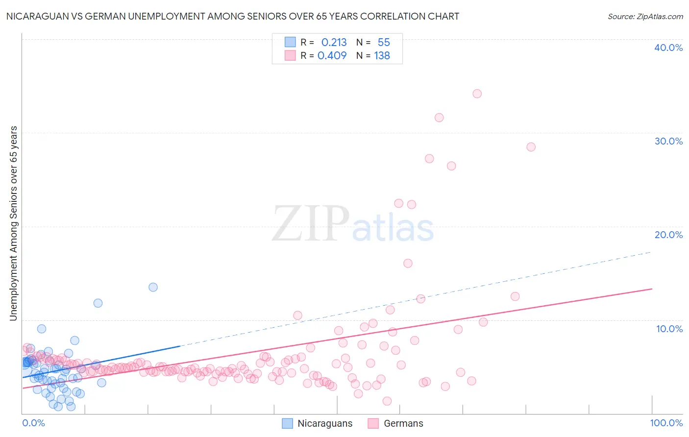 Nicaraguan vs German Unemployment Among Seniors over 65 years