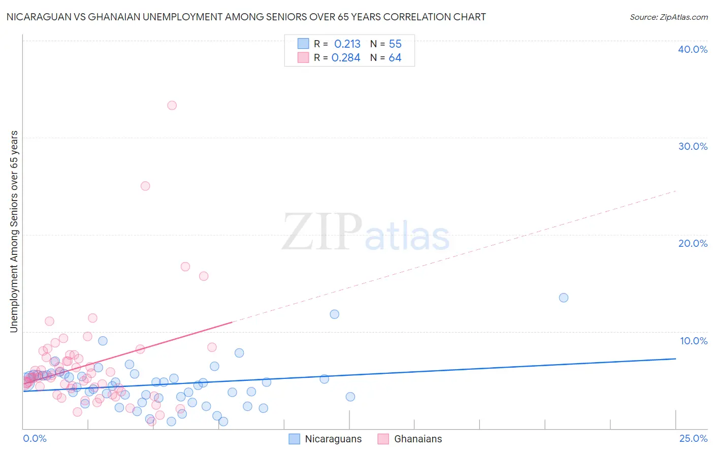 Nicaraguan vs Ghanaian Unemployment Among Seniors over 65 years