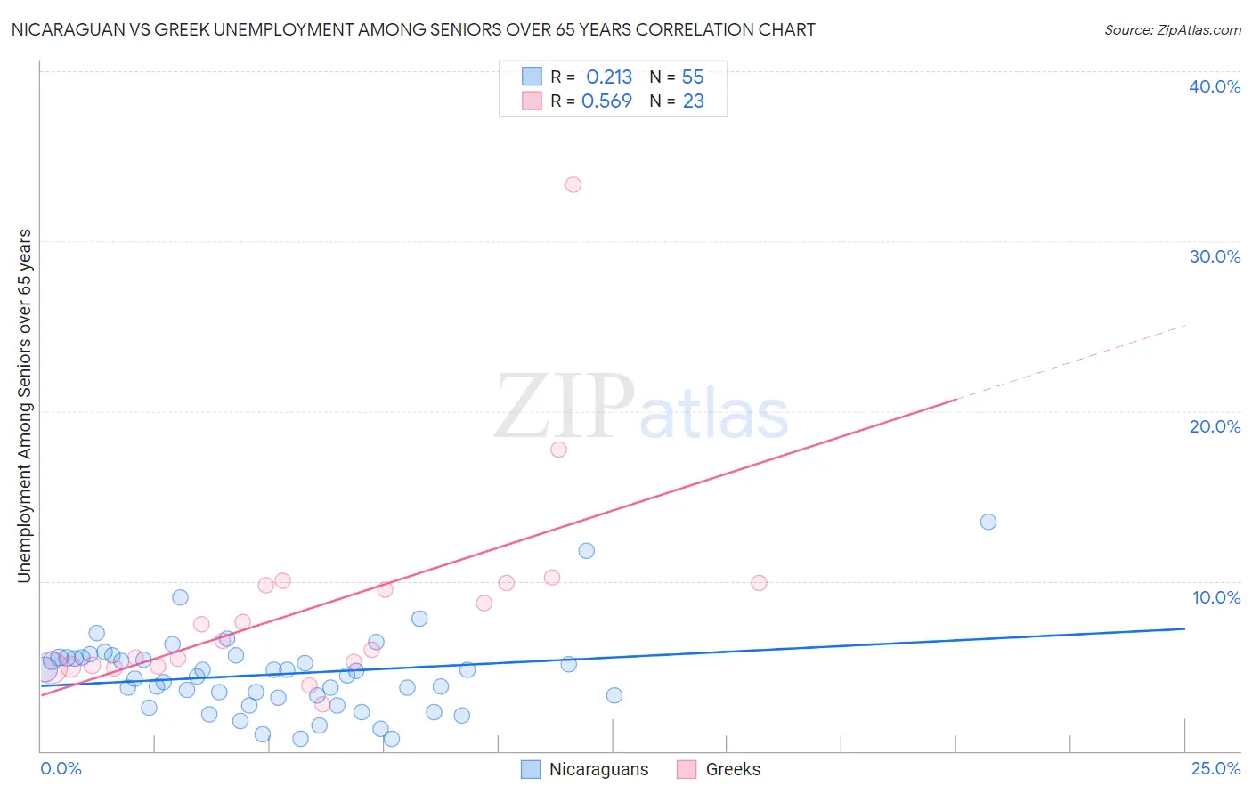 Nicaraguan vs Greek Unemployment Among Seniors over 65 years