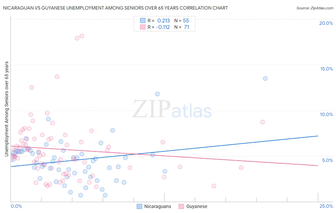 Nicaraguan vs Guyanese Unemployment Among Seniors over 65 years