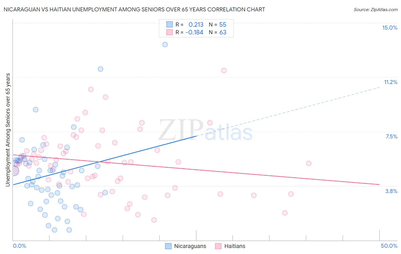 Nicaraguan vs Haitian Unemployment Among Seniors over 65 years