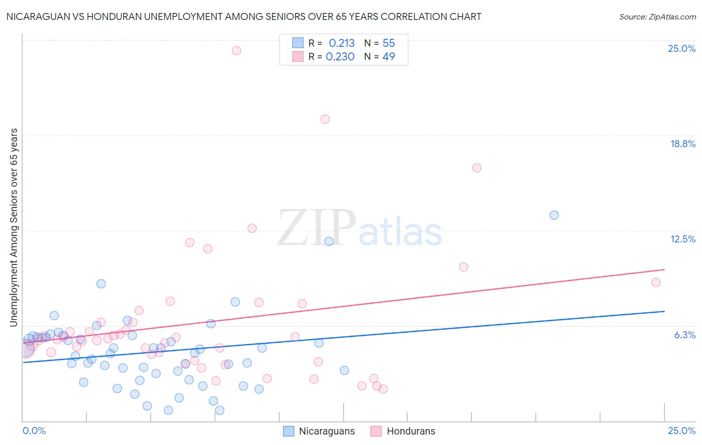 Nicaraguan vs Honduran Unemployment Among Seniors over 65 years